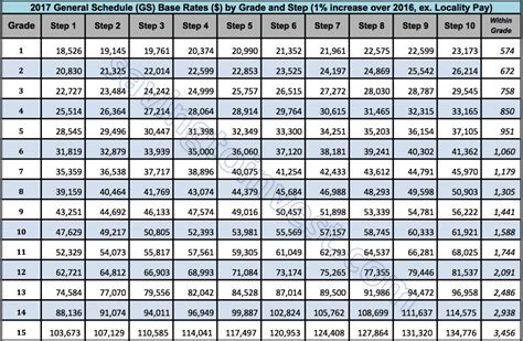 gs payscale san diego|San Diego Pay Locality